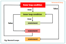 Pictorial representation of Nested loops